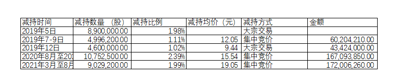 套现逾4亿元，天佑德酒控股股东再减持