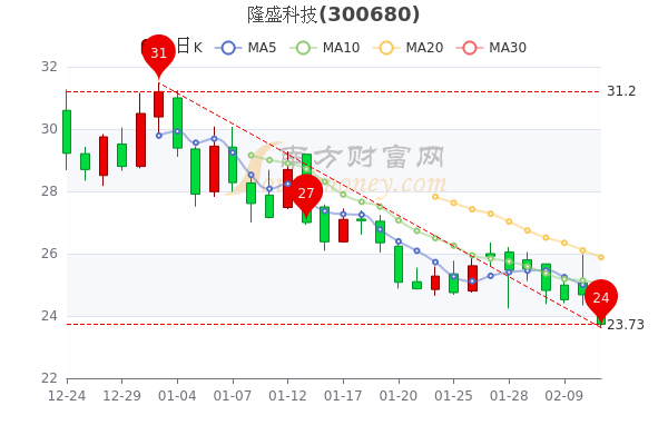 隆盛科技2月11日股价是多少？