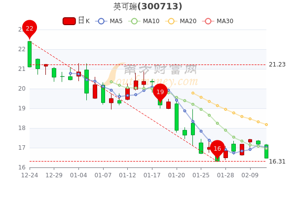 英可瑞2月11日尾盘跌4.13%，报16.47元