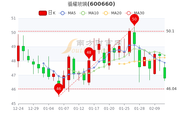 福耀玻璃2月11日股票市盈率44.99，成交额达6.7亿