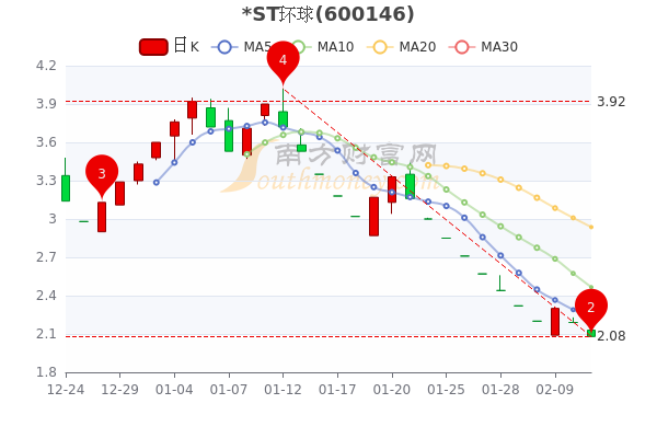 ST环球2月11日主力净流出710.02万，市值达9.78亿