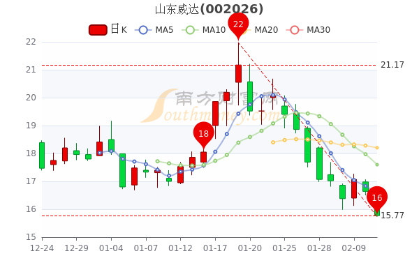 2月11日山东威达市值69.5亿，散户净流入4325.44万