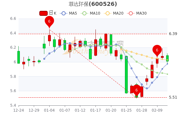 2月11日菲达环保报6.01元，主力净流入130.53万