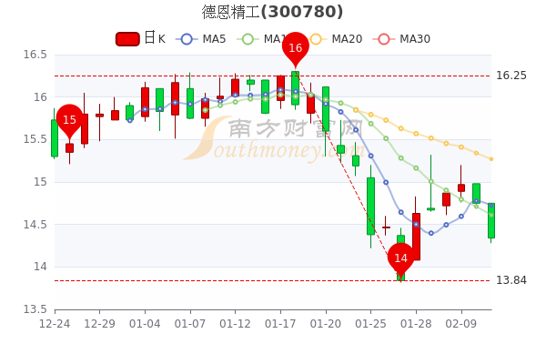 德恩精工2月11日跌2.78%，主力净流出61.93万