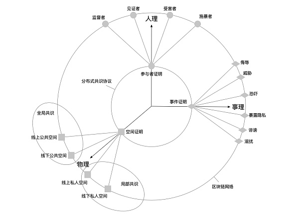 
      首发 | 针对网络暴力的区块链分布式WSR系统治理思路