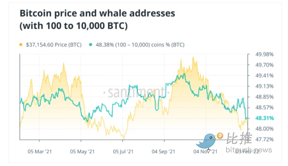 
      过去3个月巨鲸抛售近15万枚BTC 一月份的加密寒流会卷土重来吗？