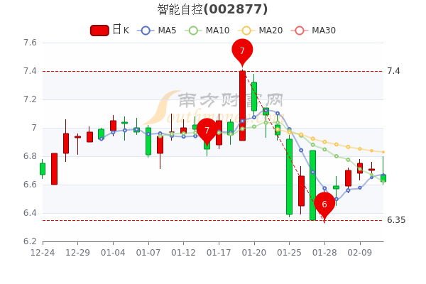 2月11日智能自控主力净流出19.65万，收盘报于6.62元