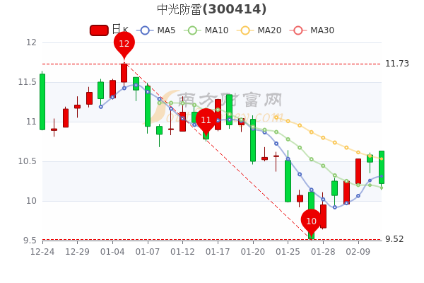 中光防雷2月11日收盘报10.22元，市值多少？