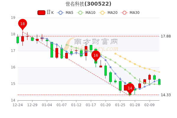 2月11日世名科技收盘跌2.1%，世名科技个股价格行情查询