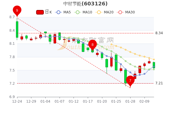 中材节能2月11日股票市盈率34.21，换手率达0.7%，