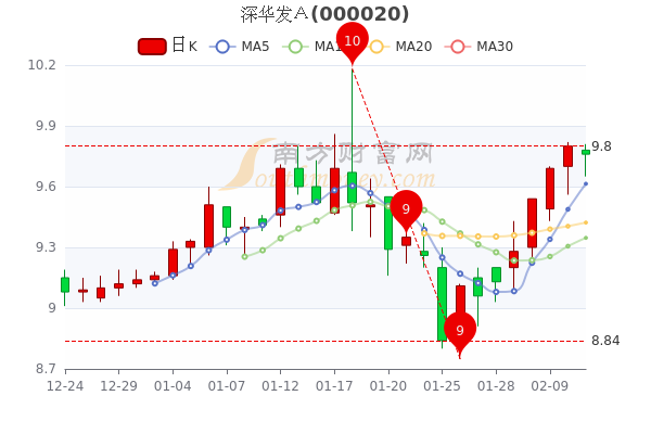 深华发Ａ2月11日报9.76元，散户净流入98.71万