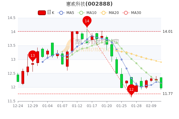 惠威科技2月11日换手率达1.32%，大单净流出67.57万