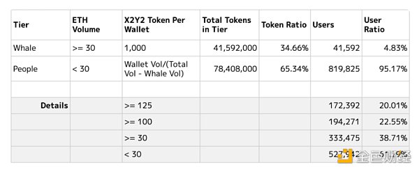 
      速览 OpenSea 新晋挑战者 X2Y2：上架 NFT 解决供需问题