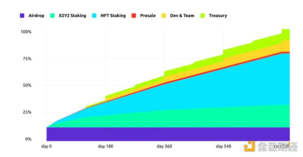 
      速览 OpenSea 新晋挑战者 X2Y2：上架 NFT 解决供需问题