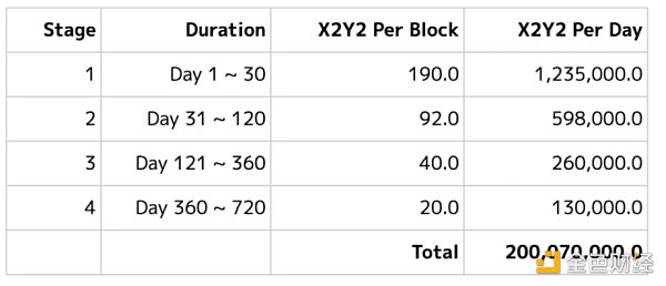 
      速览 OpenSea 新晋挑战者 X2Y2：上架 NFT 解决供需问题