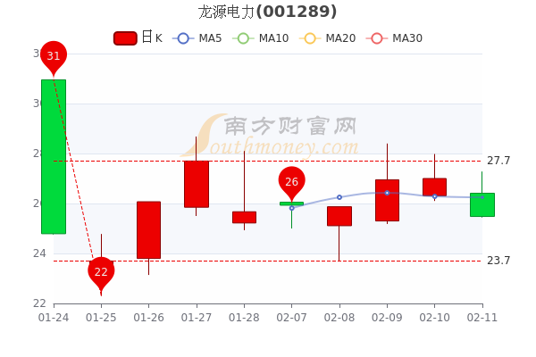 龙源电力2月11日超大单净流出649.66万，股价多少钱一股？