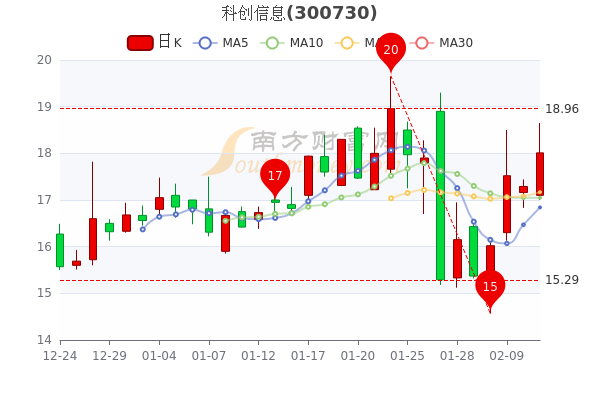 2月11日科创信息大单净流入400.29万，收盘涨4.16%