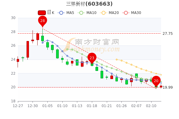 三祥新材2月14日股票行情分析