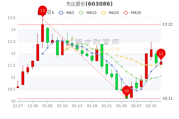 先达股份2月14日尾盘报11.66元，先达股份股票行情分析