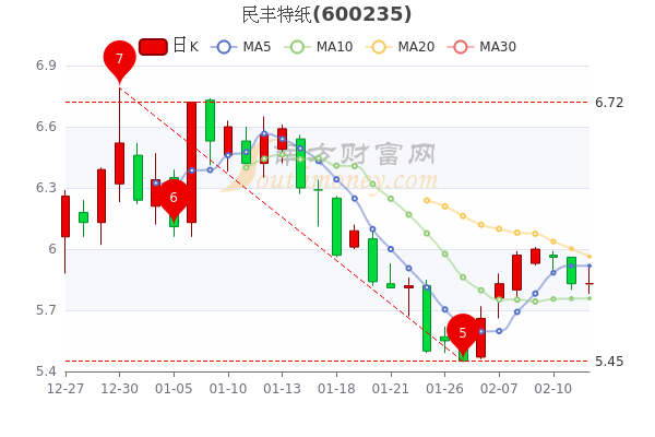 2月14日民丰特纸股票市盈率41.64，散户净流入245.67万