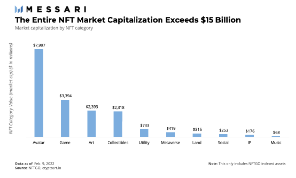 
      Messari：NFT市场中都有哪些细分类型值得关注？