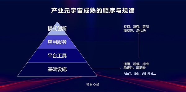 
      ​产业元宇宙的成熟度由AIoT决定