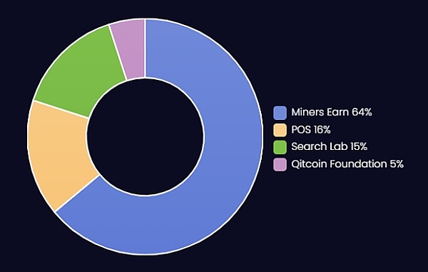 
      CPoC共识与QitChain Network下的经济体系