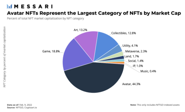 
      Messari：NFT市场中都有哪些细分类型值得关注？