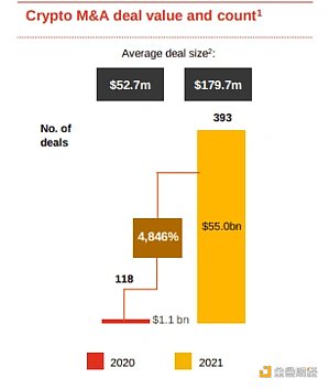 
      普华永道报告：2021年Crypto并购交易额飙升至550亿美元 环比增长5000%