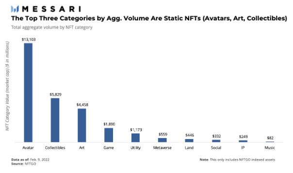 
      Messari：NFT市场中都有哪些细分类型值得关注？