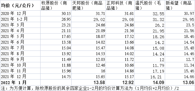 1月猪企生猪销量为何集体上升？本轮猪价下跌何时见底？