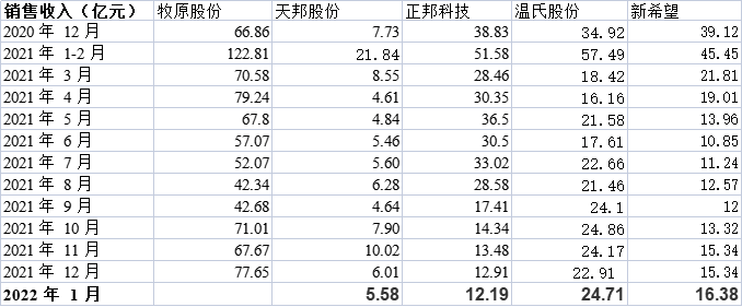 1月猪企生猪销量为何集体上升？本轮猪价下跌何时见底？