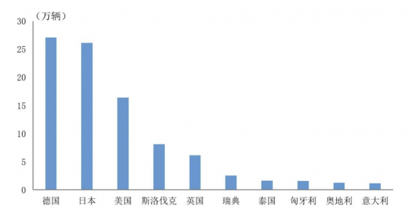 2021年中国整车进口量国家排名出炉：日本第二美国第三