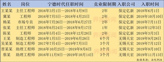 宁德时代起诉蜂巢能源：动力电池龙头与后起之秀之间的竞争