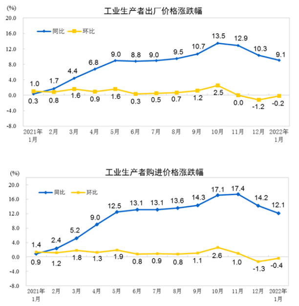 国家统计局城市司高级统计师董莉娟解读2022年1月份CPI和PPI数据