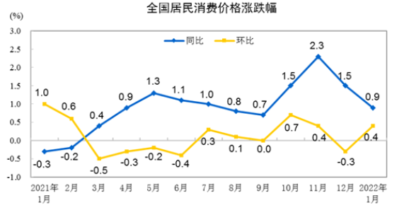 国家统计局城市司高级统计师董莉娟解读2022年1月份CPI和PPI数据