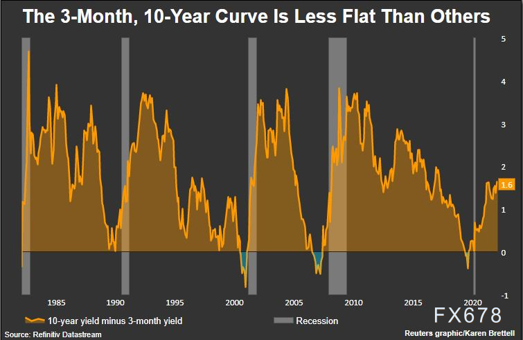 美债收益率曲线迅速趋平，市场担心美联储收紧政策时会犯错，关注会议纪要