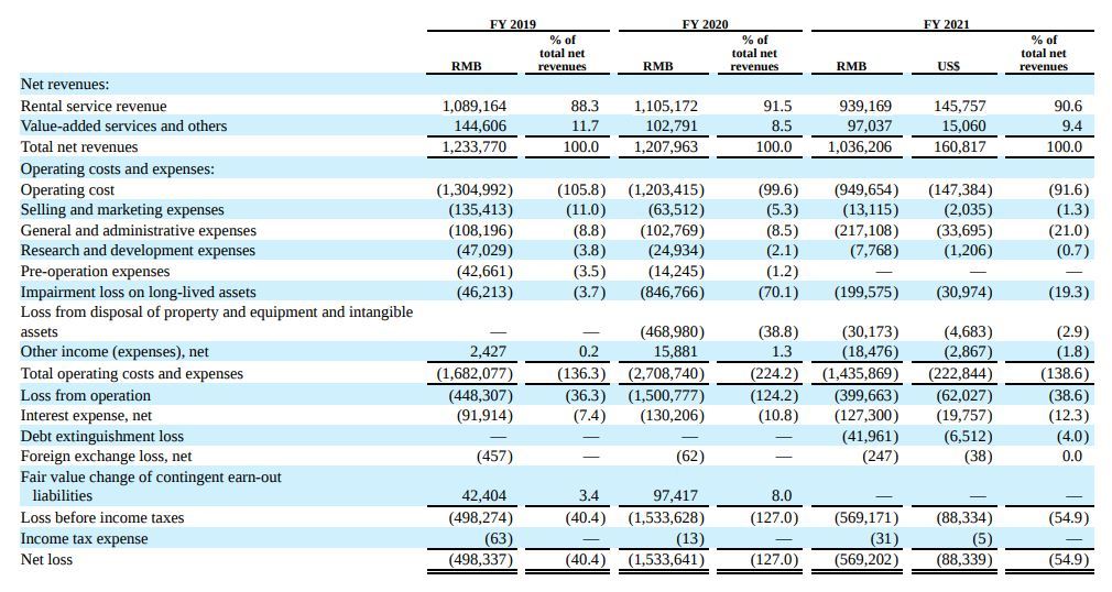 青客公寓2021财年收入10.3亿元 净亏损5.69亿元