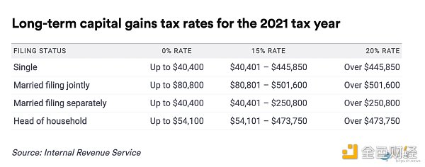 
      美国 2022 年加密税收指南