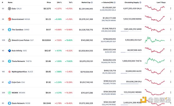 
      金色Web3.0日报 | “元宇宙第一股”Roblox股价暴跌15.28%