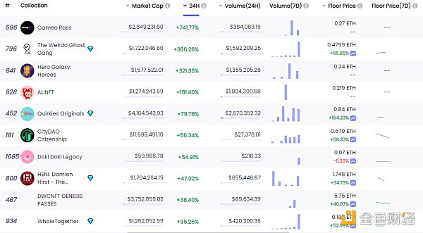 
      金色Web3.0日报 | “元宇宙第一股”Roblox股价暴跌15.28%