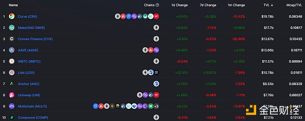 
      金色Web3.0日报 | “元宇宙第一股”Roblox股价暴跌15.28%