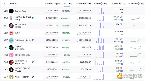 
      金色Web3.0日报 | “元宇宙第一股”Roblox股价暴跌15.28%