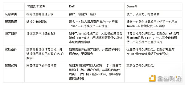 
      GameFi参与者的共识博弈