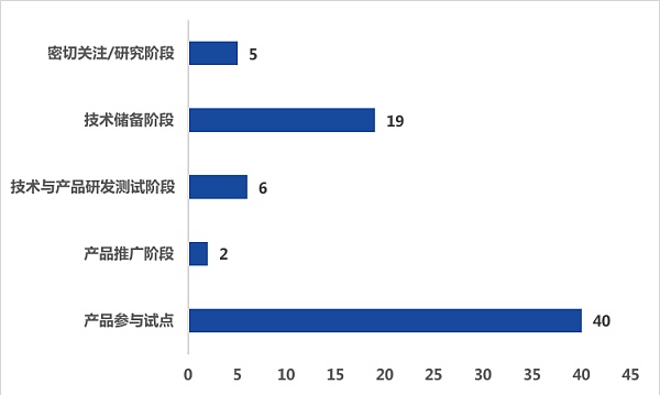 
      上市数字人民币技术服务商发展报告