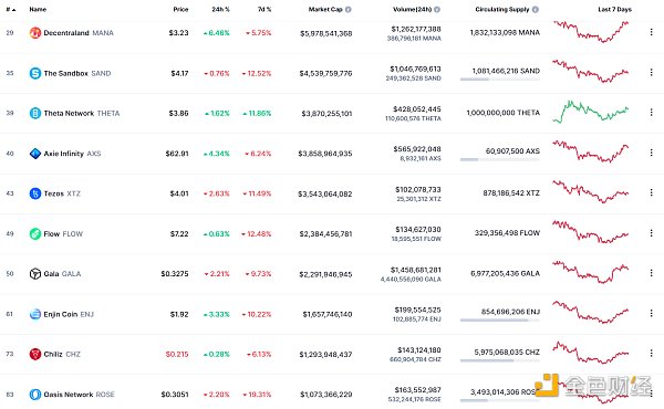 
      金色Web3.0日报 | “元宇宙第一股”Roblox股价暴跌15.28%