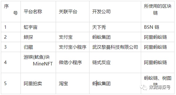 
      中国数字藏品（NFT）市场分析总结