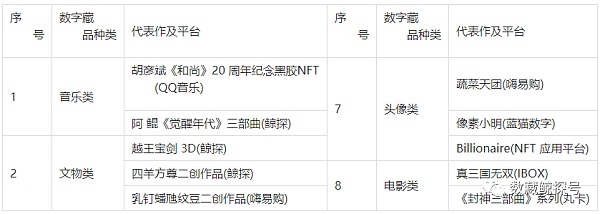 
      中国数字藏品（NFT）市场分析总结