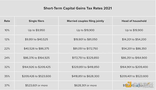 
      美国 2022 年加密税收指南