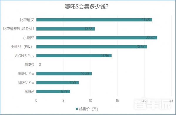 续航1100km零百加速3.9s 哪吒S会成为下一台小鹏P7吗？